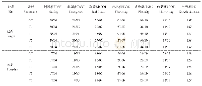 《表4 各处理物候期：香芹酮处理对马铃薯微型薯发芽调控及田间种植的影响》