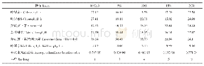 表8 不同浓度PEG下品种间各指标的变异系数（%）