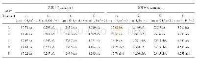 表1 不同处理对2个马铃薯主粮化品种叶片光合生理参数的影响