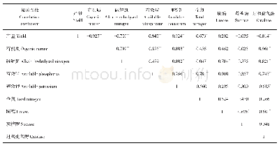 表5 不同处理土壤生化因子与产量的相关性分析