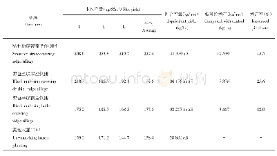 表5 不同处理对马铃薯产量的影响