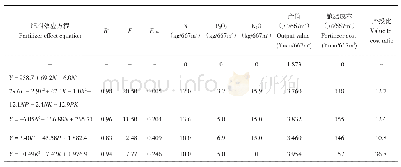 《表4 肥料效应方程的方差分析及施肥策略》