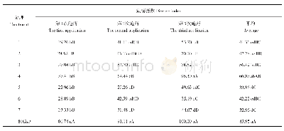 《表2 不同药剂处理晚疫病病情指数》