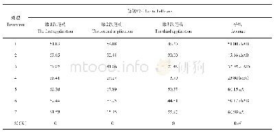 《表3 不同药剂处理晚疫病防治效果》