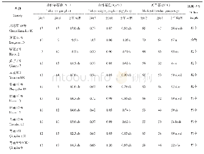 表3 不同马铃薯品种结薯性状