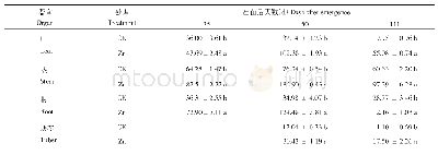 表1 锌处理对不同生育期内马铃薯各器官锌浓度的影响（mg/kg)