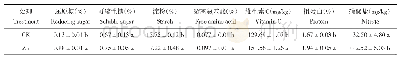 表3 施锌对马铃薯块茎营养品质的影响
