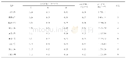 《表3 不同品种黍子产量比较》