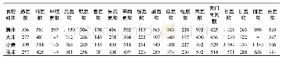 《表2 黍稷与其他禾谷类食物的氨基酸含量》