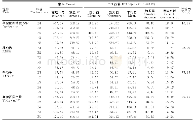 《表1 小麦产量及其三要素在5个环境下的表型数据分析结果》