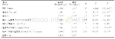《表3 品种、生态点及年份对籽粒直支比的方差分析》