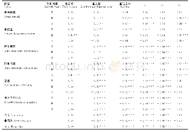 《表6 气象因子对小麦淀粉组成和糊化特性的相关性分析》