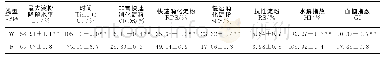 《表4 青稞全麦粉和面粉的淀粉体外水解比较》