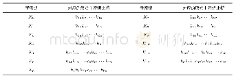 表1 各轮子密钥与其对应原始主密钥之间关系