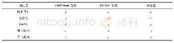 《表3 性能比较：智能电网支持隐私保护的数据聚合方案》