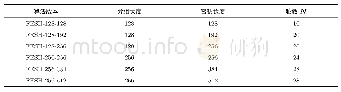 《表1 算法版本及轮数：分组密码算法FESH》