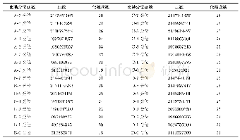 表4 SubRow运算各输出比特分位函数的代数次数和项数