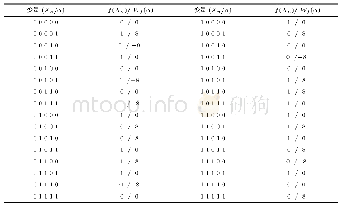 表1 f的真值表和谱值分布