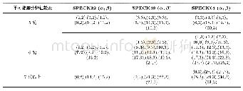 表3 SPECK型算法的不可能差分特征的轮数(32/48/64比特分组)