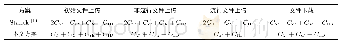 《表2 通信开销对比：基于双层加密的云存储数据去重方法》