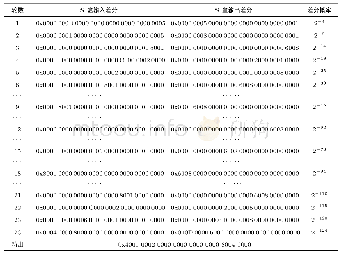 表6 TANGRAM 128算法的24轮差分特征