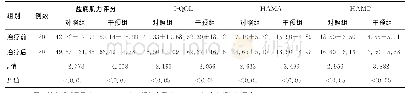 《表1 两组治疗前后相关评价量表组内评分比较》