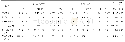 《表2 治疗前后两组结局指标比较》