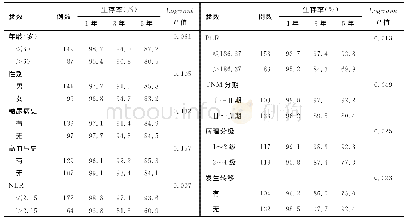 表2 236例肾癌患者预后影响因素的Log-rank单因素方差分析