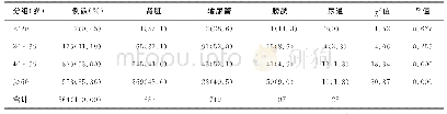 《表2 患者年龄与结石部位分布情况》