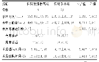 表2 两组患者手术手术相关资料比较