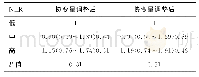表3 NLR与生化复发的关系