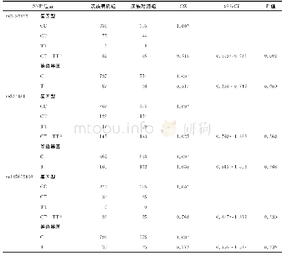 表2 SNP位点不同基因型和等位基因频率在汉族病例组和汉族对照组中的分布