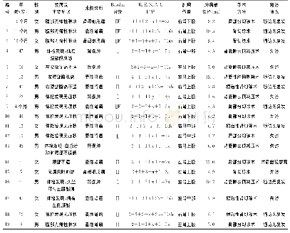 《表1 囊性肾瘤患者基本资料及治疗和随访情况》