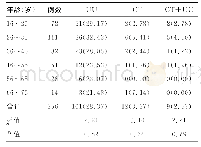 表2 RCP患者RNA-SAT法UU和CT感染年龄分布