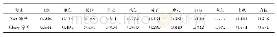 《表2 现有的传统方法与3D-R2N2重建结果的对比[8]》