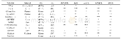 《表4 仿真软件性能对比：网络系统实验平台:发展现状及展望》