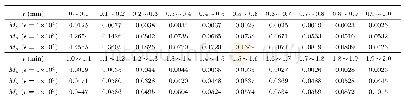 《表2 基于τ-leap的加速算法在不同取值下与分布式参数MC算法的Mp的相对误差(%)》