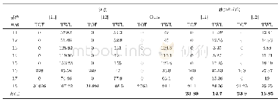 表9 在ISPD07上与2种并行算法的总体布线算法的对比