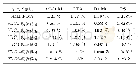 《表3 误报率评估：基于混合马尔科夫树模型的ICS异常检测算法》