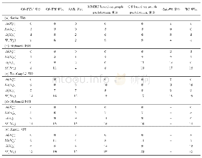 表2 汉明距离对比：一种学习稀疏BN最优结构的改进K均值分块学习算法