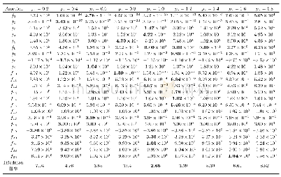 表2 用Friedman检验法(显著性水平0.05)比较参数ps