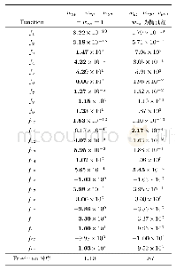 表4 用Friedman检验法(显著性水平0.05)比较权重系数wgp,wrp,wga,wra