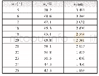表2 当β2为25°时透平性能指标随α1的变化