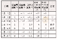 《表1 计算周相关气象资料》