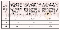 《表8 典型户型不同阶梯气价下两种供暖系统年运行费用及维修费用之和》