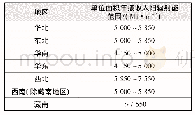 表1 部分地区单位面积年接收太阳辐射能范围