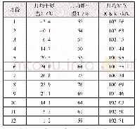 《表1 天津地区累年月值气象数据(1981—2010年)》
