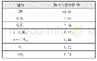 表1 高压天然气组成：高压管网天然气压力能利用系统技术经济性