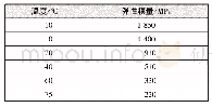 表2 塑料工作管PE-RTⅡ在不同温度下的弹性模量