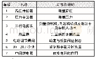 表1 底层与传输层配置：天然气冷热电联供系统监控管理平台设计